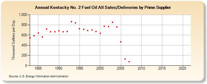 Kentucky No. 2 Fuel Oil All Sales/Deliveries by Prime Supplier (Thousand Gallons per Day)