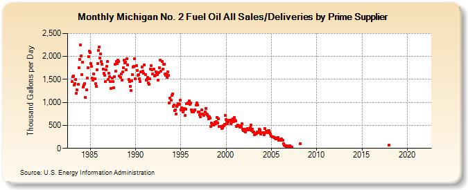 Michigan No. 2 Fuel Oil All Sales/Deliveries by Prime Supplier (Thousand Gallons per Day)