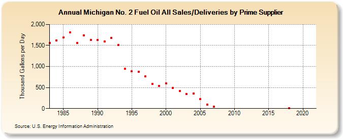 Michigan No. 2 Fuel Oil All Sales/Deliveries by Prime Supplier (Thousand Gallons per Day)