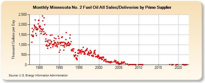 Minnesota No. 2 Fuel Oil All Sales/Deliveries by Prime Supplier (Thousand Gallons per Day)