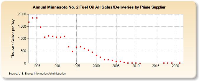 Minnesota No. 2 Fuel Oil All Sales/Deliveries by Prime Supplier (Thousand Gallons per Day)