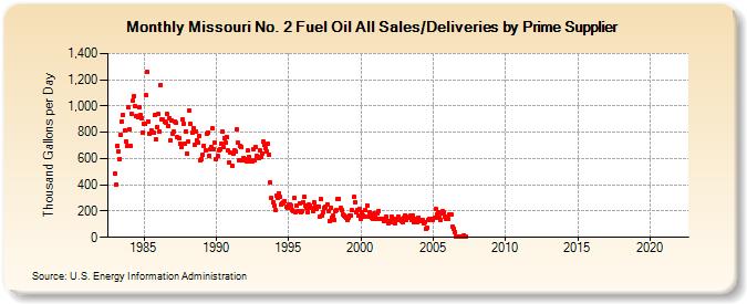 Missouri No. 2 Fuel Oil All Sales/Deliveries by Prime Supplier (Thousand Gallons per Day)