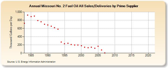 Missouri No. 2 Fuel Oil All Sales/Deliveries by Prime Supplier (Thousand Gallons per Day)