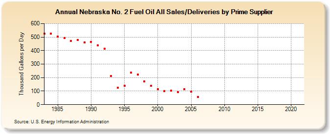 Nebraska No. 2 Fuel Oil All Sales/Deliveries by Prime Supplier (Thousand Gallons per Day)
