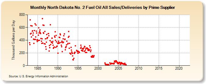 North Dakota No. 2 Fuel Oil All Sales/Deliveries by Prime Supplier (Thousand Gallons per Day)