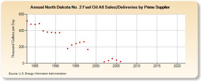 North Dakota No. 2 Fuel Oil All Sales/Deliveries by Prime Supplier (Thousand Gallons per Day)