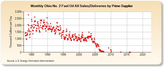 Ohio No. 2 Fuel Oil All Sales/Deliveries by Prime Supplier (Thousand Gallons per Day)