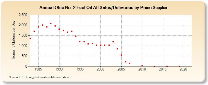 Ohio No. 2 Fuel Oil All Sales/Deliveries by Prime Supplier (Thousand Gallons per Day)