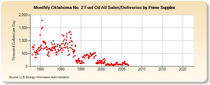 Oklahoma No. 2 Fuel Oil All Sales/Deliveries by Prime Supplier (Thousand Gallons per Day)