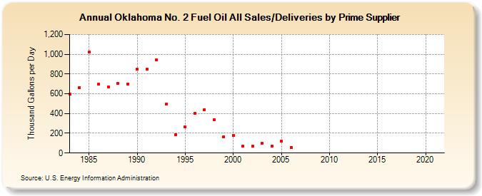Oklahoma No. 2 Fuel Oil All Sales/Deliveries by Prime Supplier (Thousand Gallons per Day)