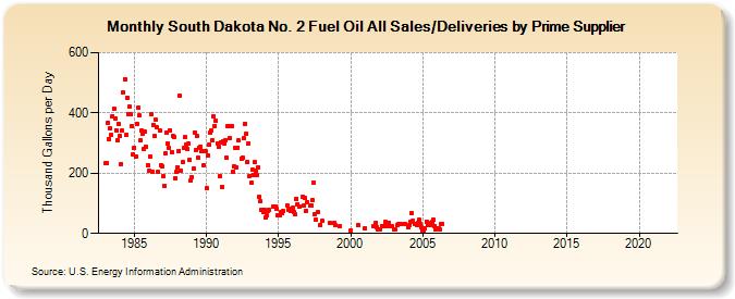 South Dakota No. 2 Fuel Oil All Sales/Deliveries by Prime Supplier (Thousand Gallons per Day)