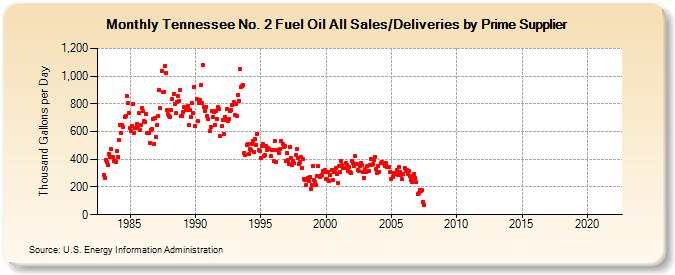Tennessee No. 2 Fuel Oil All Sales/Deliveries by Prime Supplier (Thousand Gallons per Day)