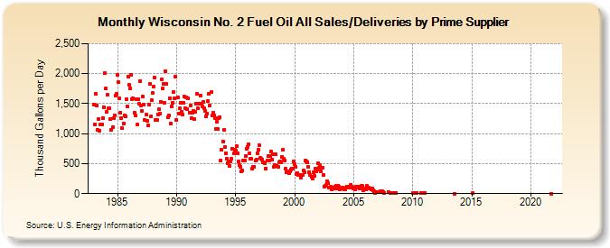 Wisconsin No. 2 Fuel Oil All Sales/Deliveries by Prime Supplier (Thousand Gallons per Day)