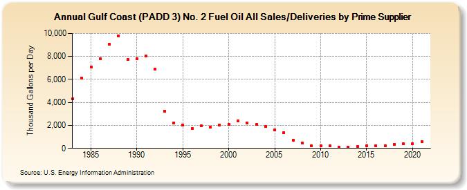 Gulf Coast (PADD 3) No. 2 Fuel Oil All Sales/Deliveries by Prime Supplier (Thousand Gallons per Day)