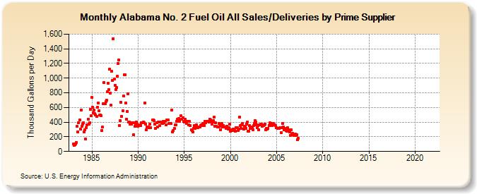Alabama No. 2 Fuel Oil All Sales/Deliveries by Prime Supplier (Thousand Gallons per Day)