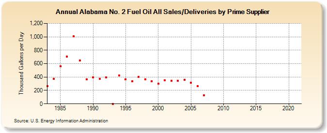 Alabama No. 2 Fuel Oil All Sales/Deliveries by Prime Supplier (Thousand Gallons per Day)