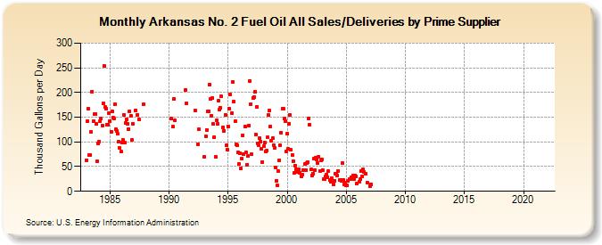 Arkansas No. 2 Fuel Oil All Sales/Deliveries by Prime Supplier (Thousand Gallons per Day)