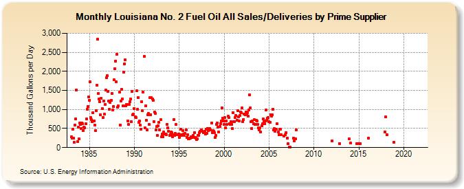 Louisiana No. 2 Fuel Oil All Sales/Deliveries by Prime Supplier (Thousand Gallons per Day)