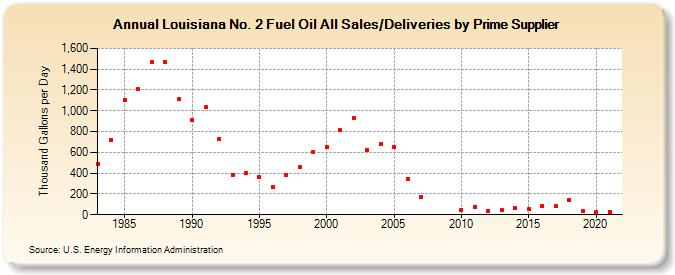 Louisiana No. 2 Fuel Oil All Sales/Deliveries by Prime Supplier (Thousand Gallons per Day)