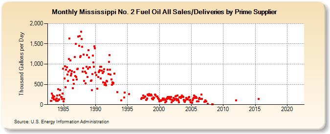 Mississippi No. 2 Fuel Oil All Sales/Deliveries by Prime Supplier (Thousand Gallons per Day)