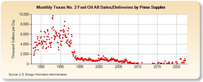 Texas No. 2 Fuel Oil All Sales/Deliveries by Prime Supplier (Thousand Gallons per Day)