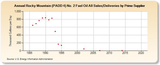 Rocky Mountain (PADD 4) No. 2 Fuel Oil All Sales/Deliveries by Prime Supplier (Thousand Gallons per Day)