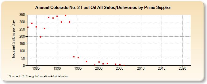 Colorado No. 2 Fuel Oil All Sales/Deliveries by Prime Supplier (Thousand Gallons per Day)
