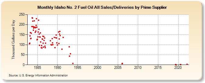 Idaho No. 2 Fuel Oil All Sales/Deliveries by Prime Supplier (Thousand Gallons per Day)