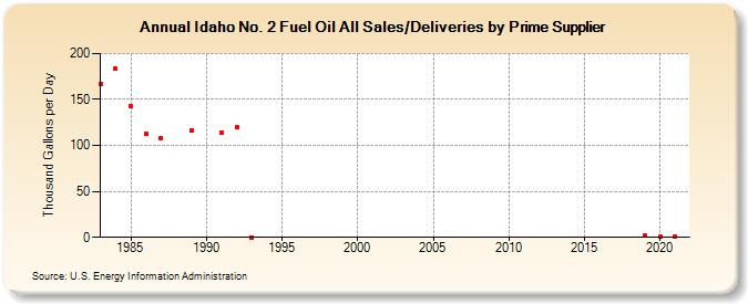Idaho No. 2 Fuel Oil All Sales/Deliveries by Prime Supplier (Thousand Gallons per Day)