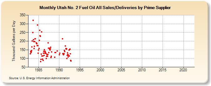 Utah No. 2 Fuel Oil All Sales/Deliveries by Prime Supplier (Thousand Gallons per Day)