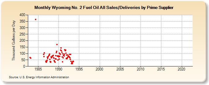 Wyoming No. 2 Fuel Oil All Sales/Deliveries by Prime Supplier (Thousand Gallons per Day)