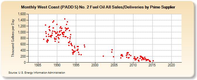 West Coast (PADD 5) No. 2 Fuel Oil All Sales/Deliveries by Prime Supplier (Thousand Gallons per Day)