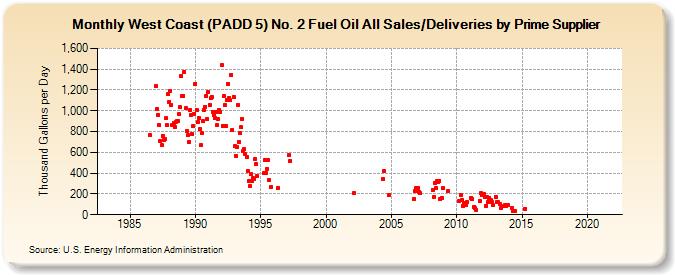 West Coast (PADD 5) No. 2 Fuel Oil All Sales/Deliveries by Prime Supplier (Thousand Gallons per Day)