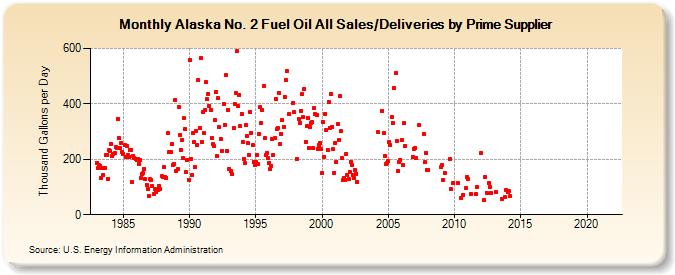 Alaska No. 2 Fuel Oil All Sales/Deliveries by Prime Supplier (Thousand Gallons per Day)