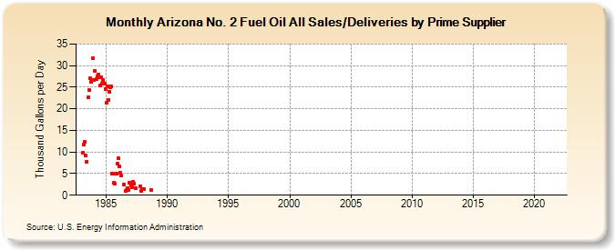 Arizona No. 2 Fuel Oil All Sales/Deliveries by Prime Supplier (Thousand Gallons per Day)