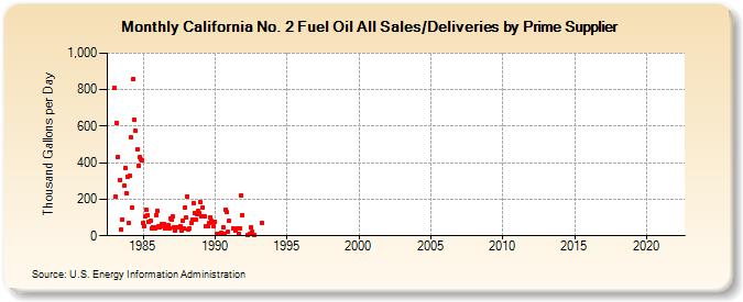 California No. 2 Fuel Oil All Sales/Deliveries by Prime Supplier (Thousand Gallons per Day)