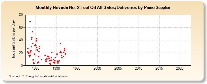 Nevada No. 2 Fuel Oil All Sales/Deliveries by Prime Supplier (Thousand Gallons per Day)