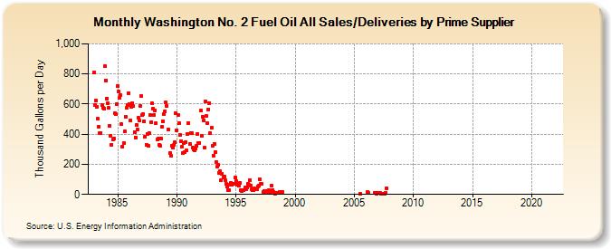 Washington No. 2 Fuel Oil All Sales/Deliveries by Prime Supplier (Thousand Gallons per Day)