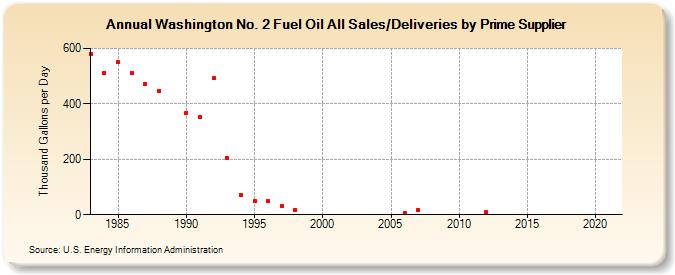 Washington No. 2 Fuel Oil All Sales/Deliveries by Prime Supplier (Thousand Gallons per Day)