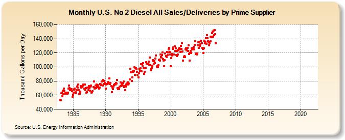 U.S. No 2 Diesel All Sales/Deliveries by Prime Supplier (Thousand Gallons per Day)