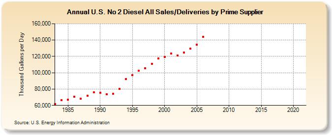 U.S. No 2 Diesel All Sales/Deliveries by Prime Supplier (Thousand Gallons per Day)