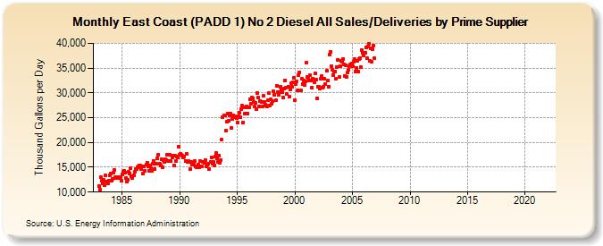 East Coast (PADD 1) No 2 Diesel All Sales/Deliveries by Prime Supplier (Thousand Gallons per Day)