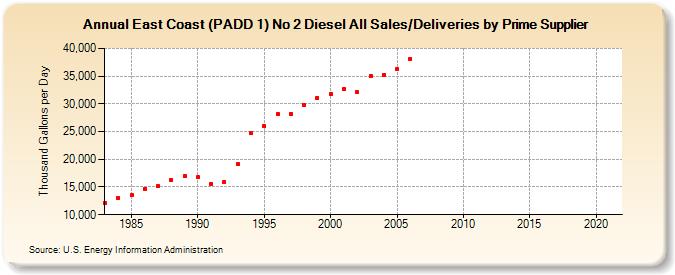 East Coast (PADD 1) No 2 Diesel All Sales/Deliveries by Prime Supplier (Thousand Gallons per Day)