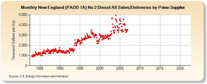 New England (PADD 1A) No 2 Diesel All Sales/Deliveries by Prime Supplier (Thousand Gallons per Day)