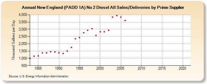 New England (PADD 1A) No 2 Diesel All Sales/Deliveries by Prime Supplier (Thousand Gallons per Day)