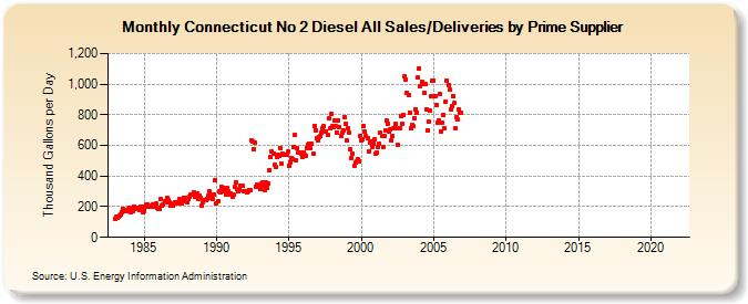 Connecticut No 2 Diesel All Sales/Deliveries by Prime Supplier (Thousand Gallons per Day)