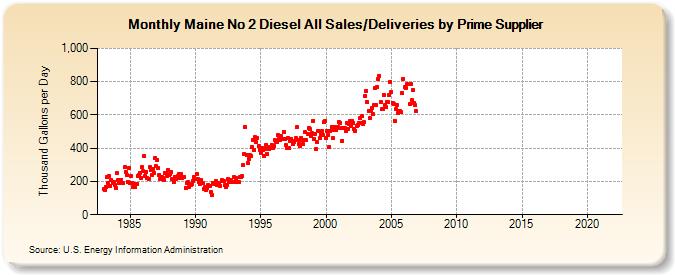 Maine No 2 Diesel All Sales/Deliveries by Prime Supplier (Thousand Gallons per Day)