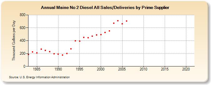 Maine No 2 Diesel All Sales/Deliveries by Prime Supplier (Thousand Gallons per Day)