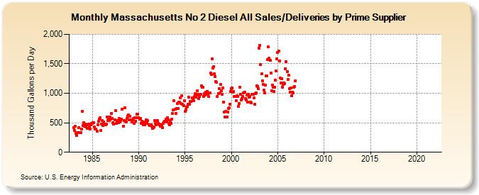Massachusetts No 2 Diesel All Sales/Deliveries by Prime Supplier (Thousand Gallons per Day)