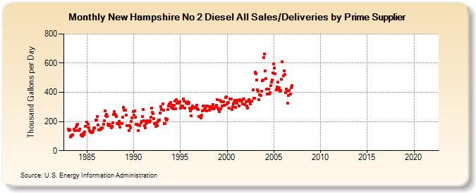 New Hampshire No 2 Diesel All Sales/Deliveries by Prime Supplier (Thousand Gallons per Day)